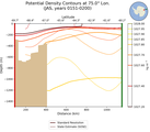 JAS Potential Density Contours at 75.0$\degree$ Lon. JAS